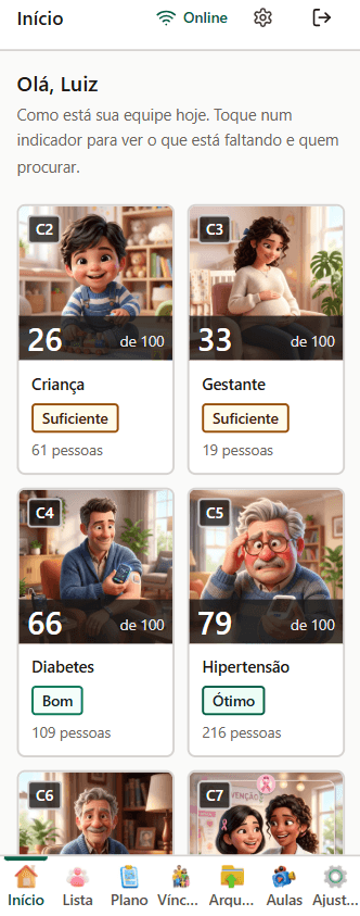 Tela de Indicadores com o desempenho por grupo de acompanhamento e a nota de cada boa prática